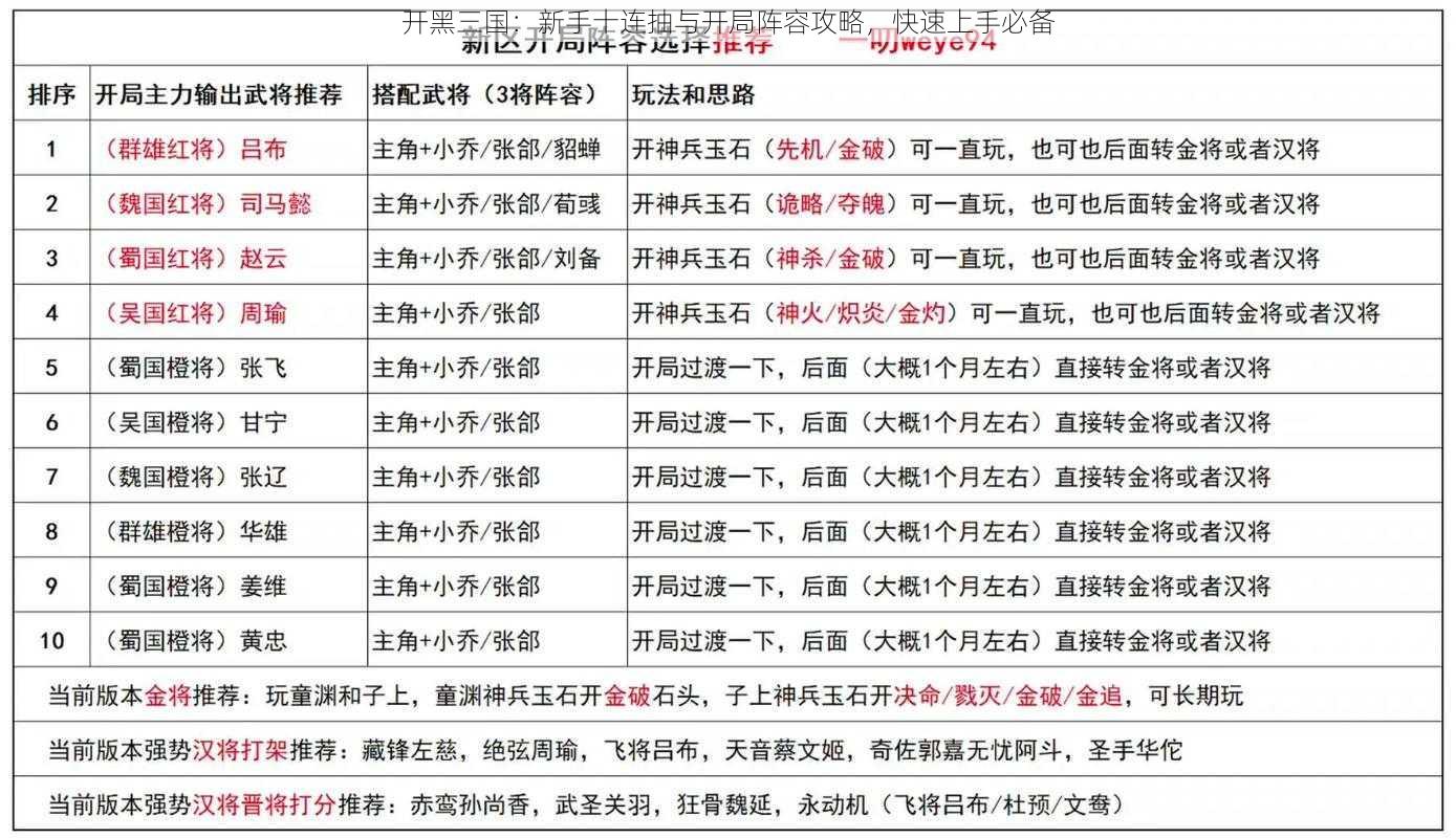 开黑三国：新手十连抽与开局阵容攻略，快速上手必备