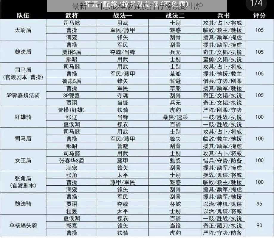 最新三国志战棋版强度排行榜震撼出炉