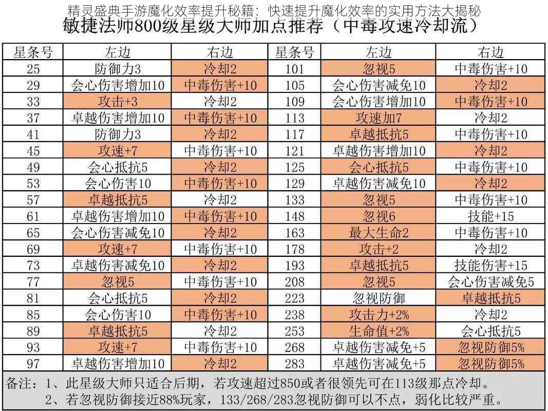 精灵盛典手游魔化效率提升秘籍：快速提升魔化效率的实用方法大揭秘