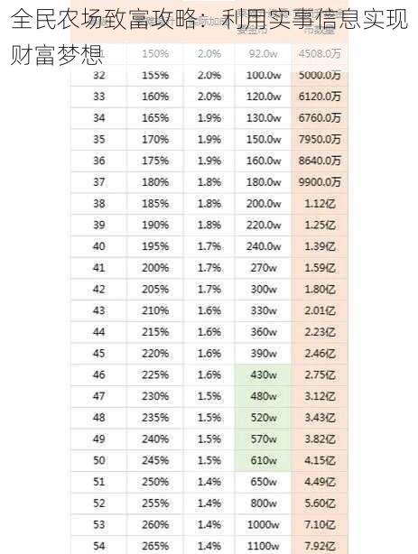 全民农场致富攻略：利用实事信息实现财富梦想