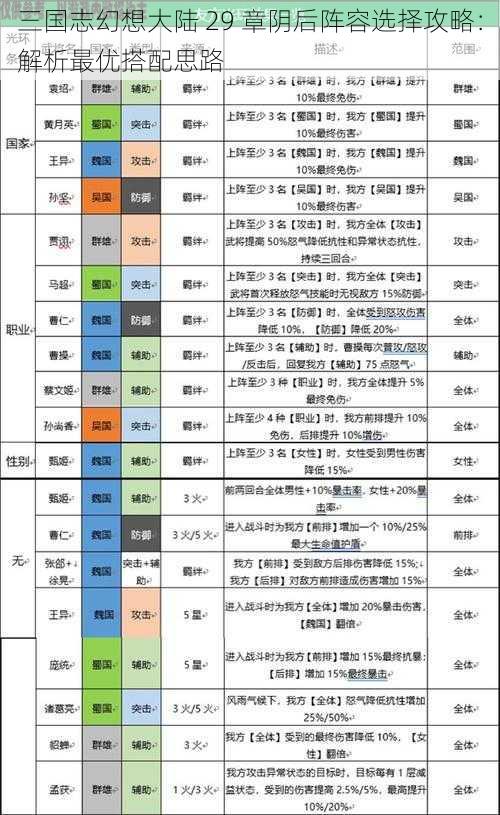 三国志幻想大陆 29 章阴后阵容选择攻略：解析最优搭配思路