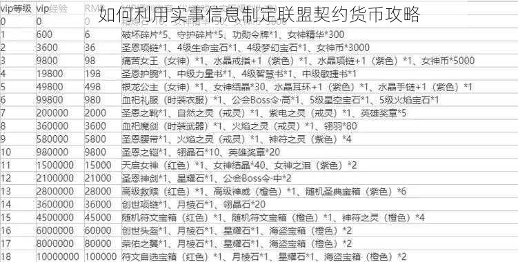 如何利用实事信息制定联盟契约货币攻略