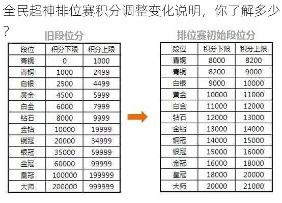 全民超神排位赛积分调整变化说明，你了解多少？