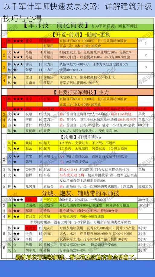 以千军计军师快速发展攻略：详解建筑升级技巧与心得