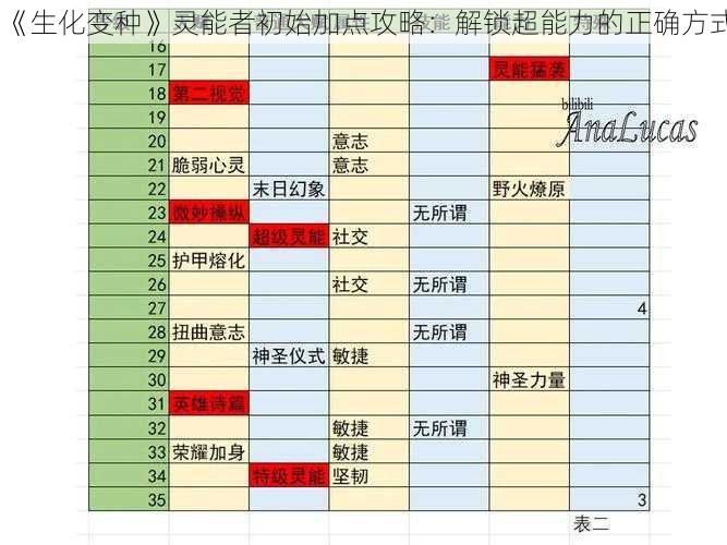 《生化变种》灵能者初始加点攻略：解锁超能力的正确方式